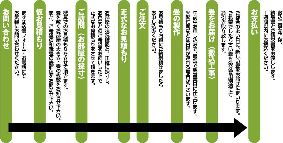 お問い合わせから和紙畳のお届け、お支払いまでの流れ